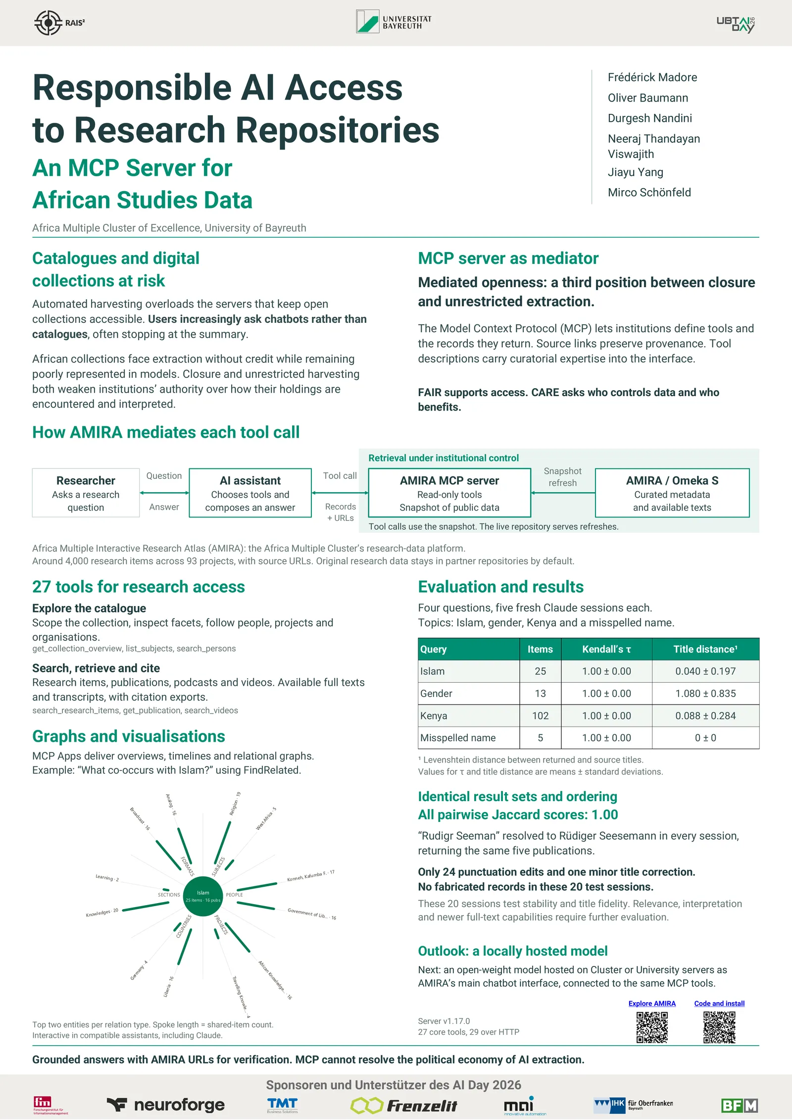 The poster, a portrait sheet set in black and green on white under the RAIS², University of Bayreuth and UBT AI Day logos. Two columns of text sections flank a flow diagram of how AMIRA mediates each tool call, from researcher to AI assistant to the AMIRA MCP server and the AMIRA / Omeka S repository. Below are a radial graph of what co-occurs with Islam, drawn with FindRelated, a table of evaluation results across four queries, and two QR codes for exploring AMIRA and installing the server.