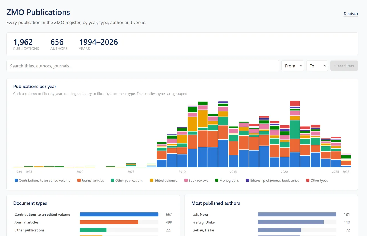 ZMO Visualisations
